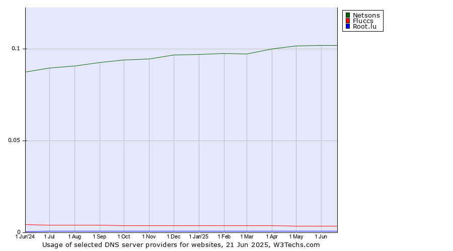 Historical trends in the usage of Netsons vs. Fluccs vs. Root.lu