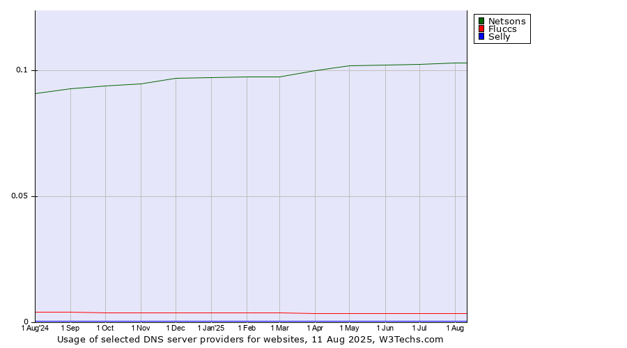Historical trends in the usage of Netsons vs. Fluccs vs. Selly