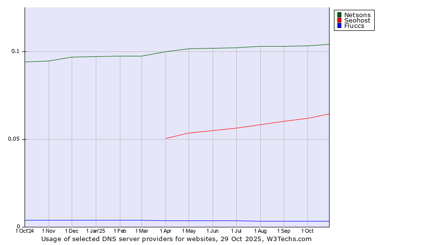 Historical trends in the usage of Netsons vs. Seohost vs. Fluccs