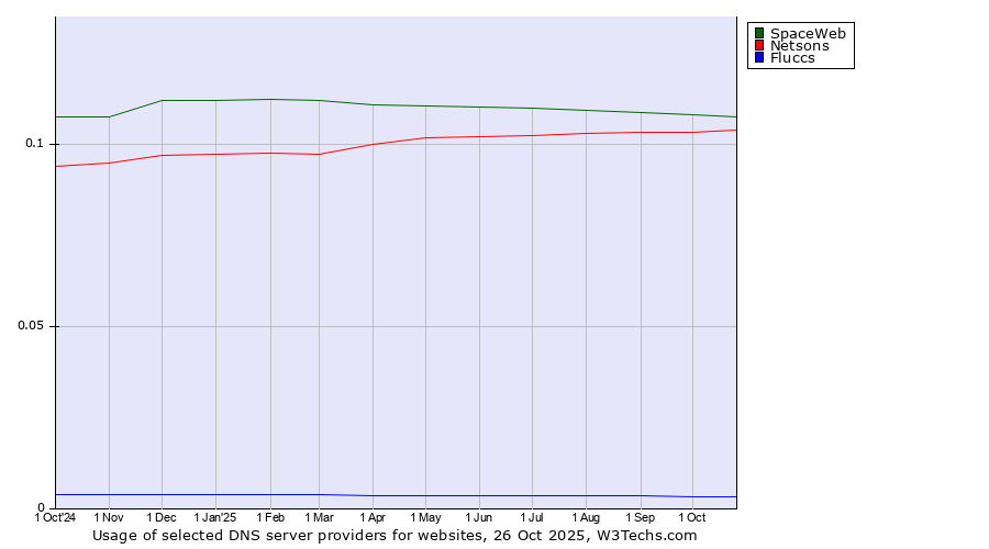Historical trends in the usage of SpaceWeb vs. Netsons vs. Fluccs