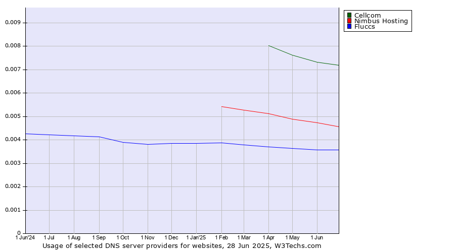 Historical trends in the usage of Cellcom vs. Nimbus Hosting vs. Fluccs
