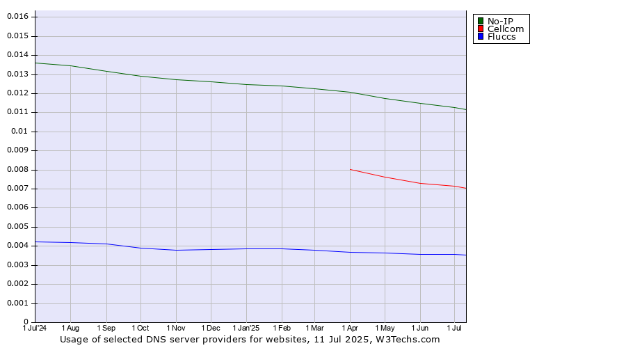 Historical trends in the usage of No-IP vs. Cellcom vs. Fluccs
