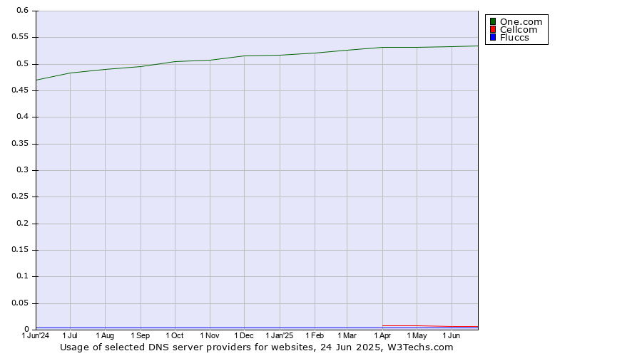 Historical trends in the usage of One.com vs. Cellcom vs. Fluccs