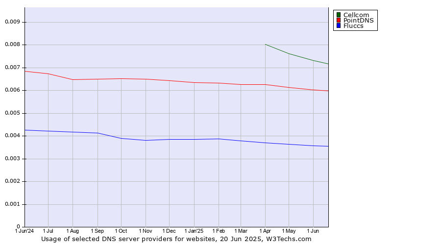 Historical trends in the usage of Cellcom vs. PointDNS vs. Fluccs