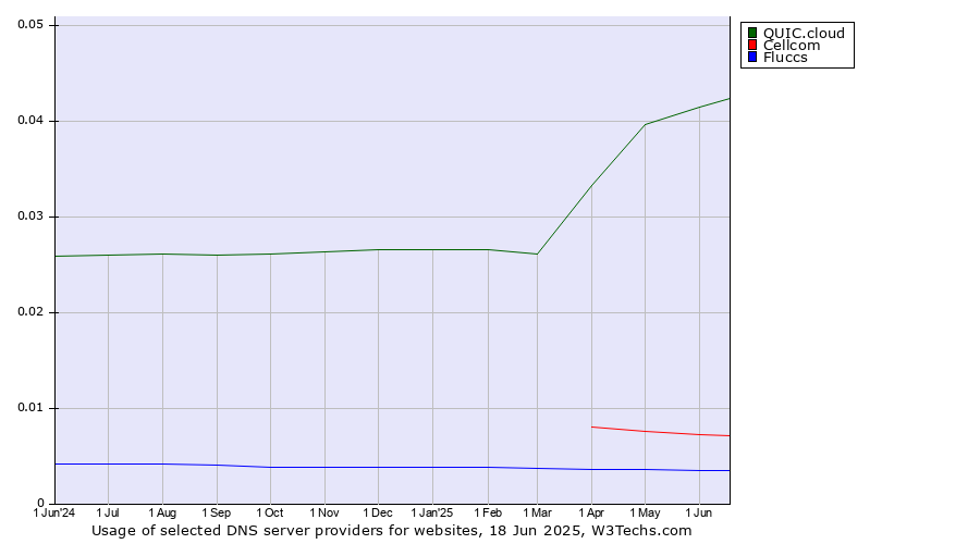 Historical trends in the usage of QUIC.cloud vs. Cellcom vs. Fluccs