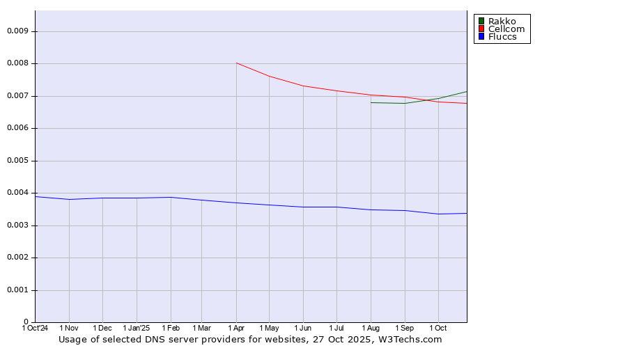 Historical trends in the usage of Rakko vs. Cellcom vs. Fluccs
