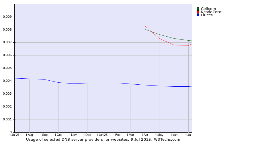 Historical trends in the usage of Cellcom vs. RcodeZero vs. Fluccs
