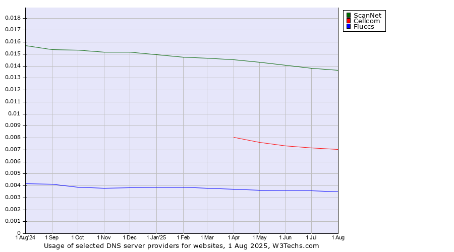 Historical trends in the usage of ScanNet vs. Cellcom vs. Fluccs