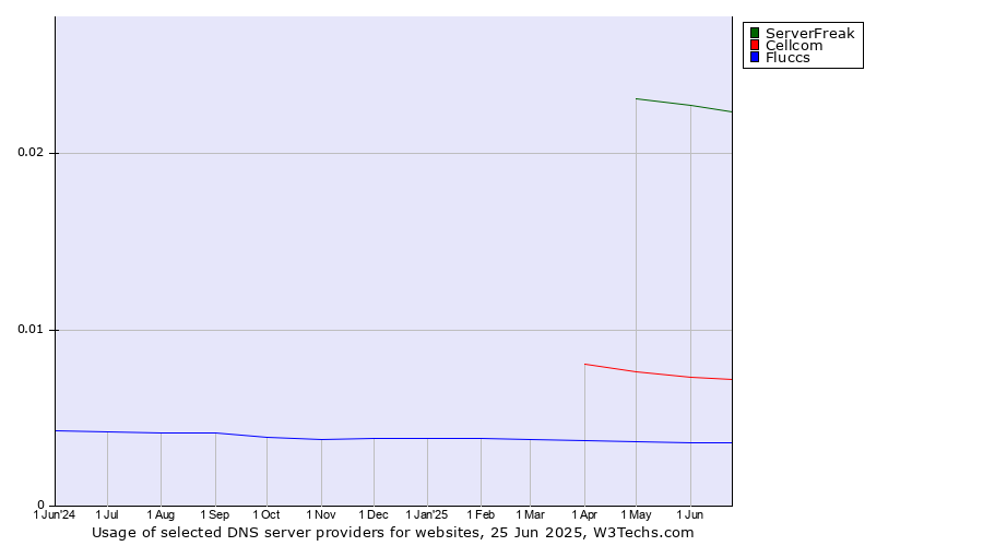 Historical trends in the usage of ServerFreak vs. Cellcom vs. Fluccs