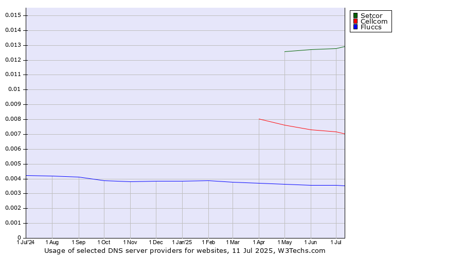 Historical trends in the usage of Setcor vs. Cellcom vs. Fluccs