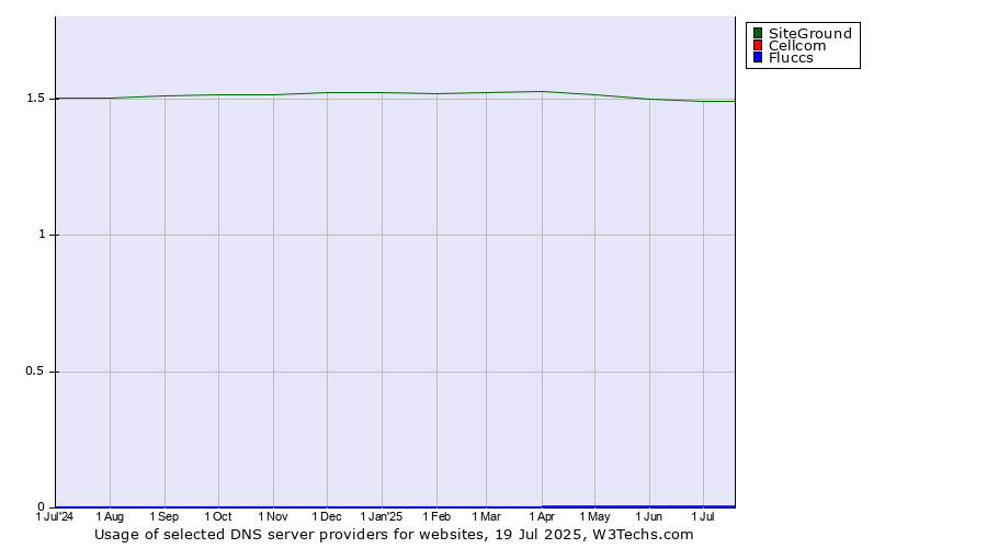 Historical trends in the usage of SiteGround vs. Cellcom vs. Fluccs