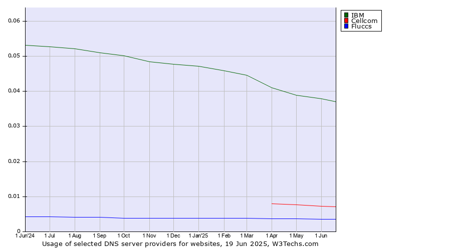 Historical trends in the usage of IBM vs. Cellcom vs. Fluccs