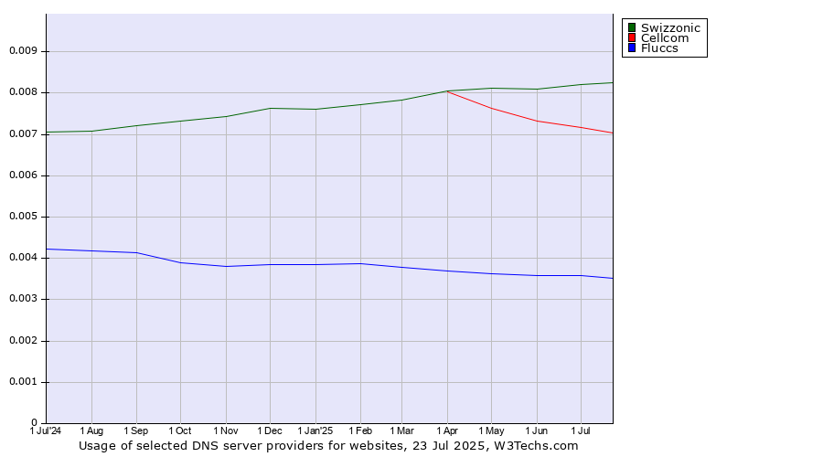 Historical trends in the usage of Swizzonic vs. Cellcom vs. Fluccs