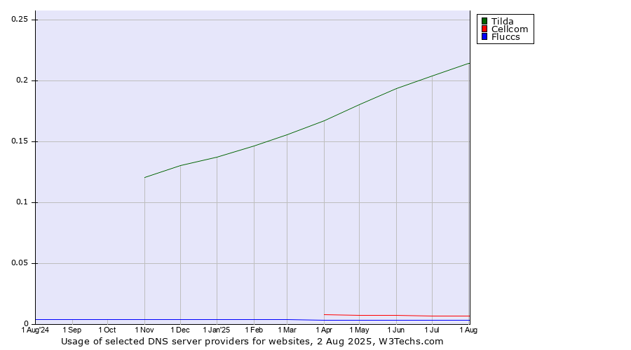 Historical trends in the usage of Tilda vs. Cellcom vs. Fluccs