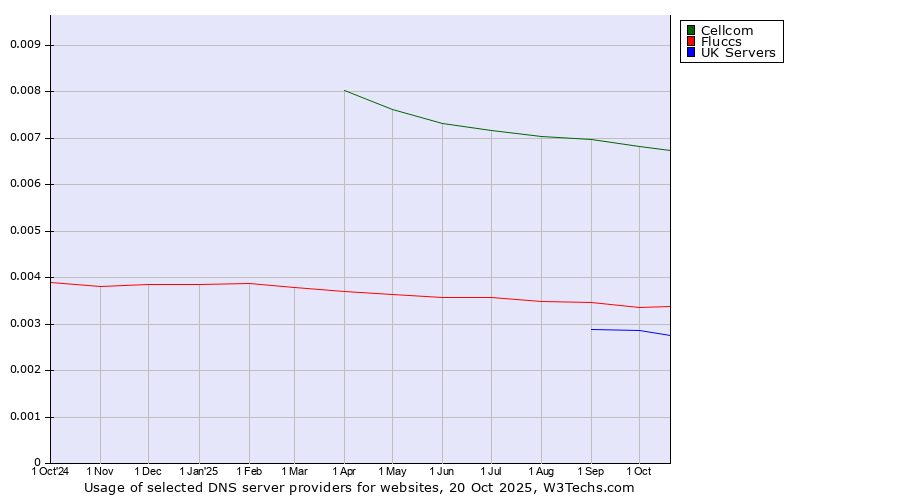 Historical trends in the usage of Cellcom vs. Fluccs vs. UK Servers