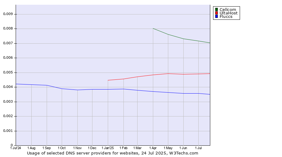 Historical trends in the usage of Cellcom vs. UltaHost vs. Fluccs