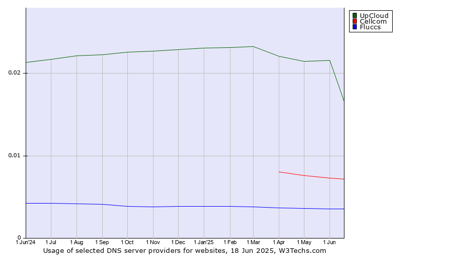Historical trends in the usage of UpCloud vs. Cellcom vs. Fluccs
