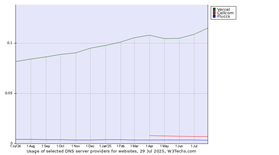 Historical trends in the usage of Vercel vs. Cellcom vs. Fluccs