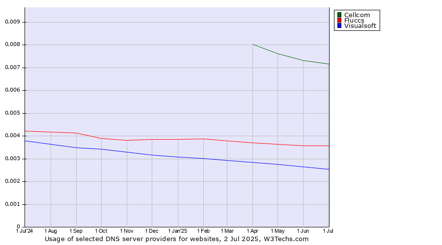 Historical trends in the usage of Cellcom vs. Fluccs vs. Visualsoft