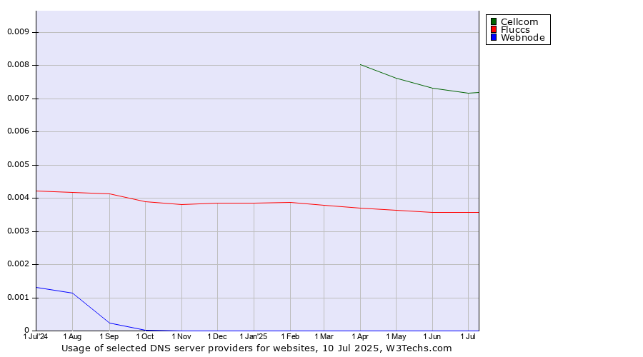 Historical trends in the usage of Cellcom vs. Fluccs vs. Webnode