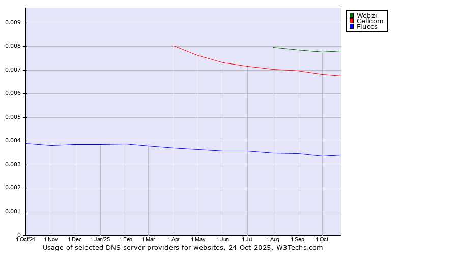 Historical trends in the usage of Webzi vs. Cellcom vs. Fluccs