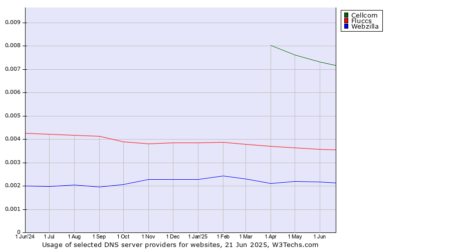Historical trends in the usage of Cellcom vs. Fluccs vs. Webzilla
