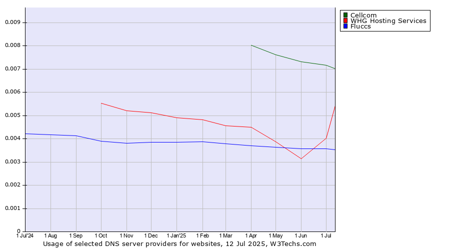 Historical trends in the usage of Cellcom vs. WHG Hosting Services vs. Fluccs
