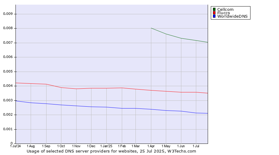 Historical trends in the usage of Cellcom vs. Fluccs vs. WorldwideDNS