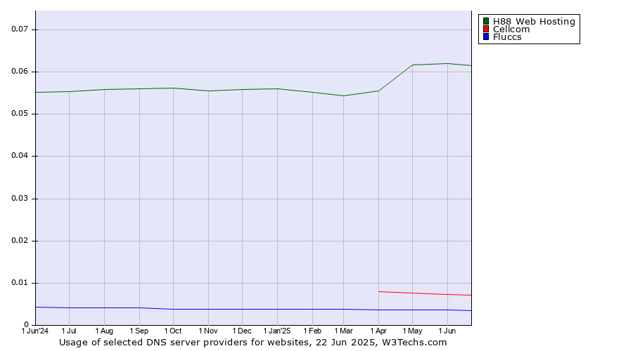 Historical trends in the usage of H88 Web Hosting vs. Cellcom vs. Fluccs