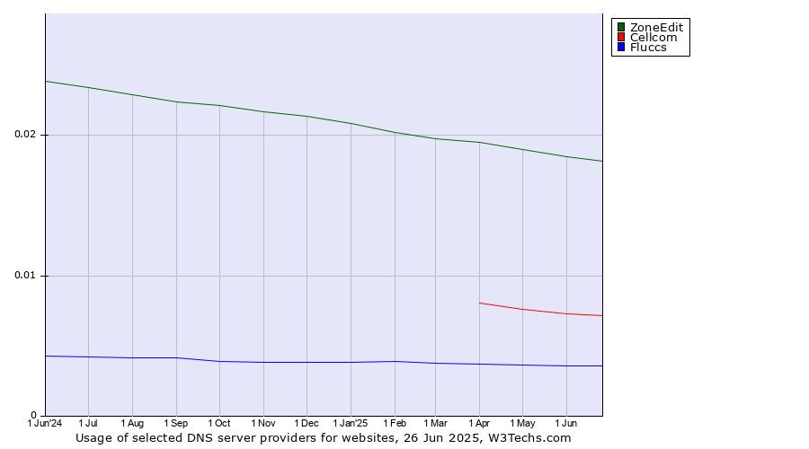 Historical trends in the usage of ZoneEdit vs. Cellcom vs. Fluccs