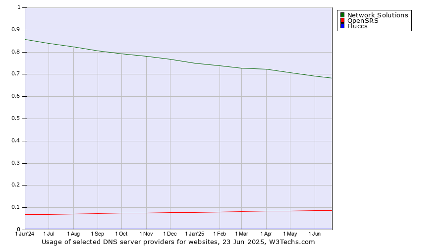 Historical trends in the usage of Network Solutions vs. OpenSRS vs. Fluccs