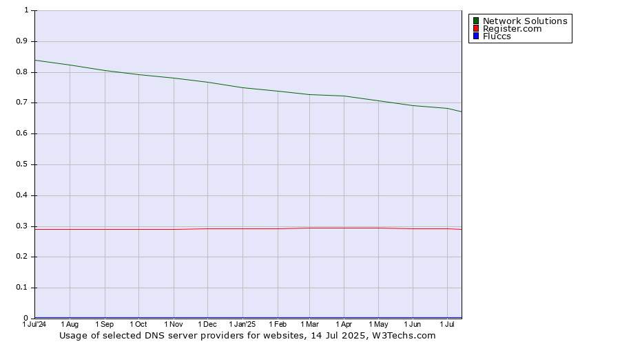 Historical trends in the usage of Network Solutions vs. Register.com vs. Fluccs