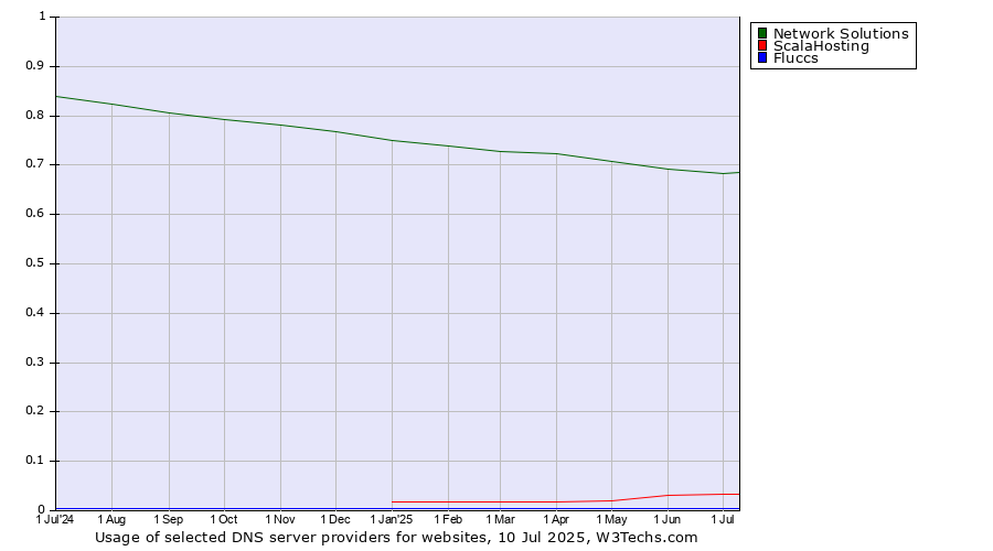 Historical trends in the usage of Network Solutions vs. ScalaHosting vs. Fluccs