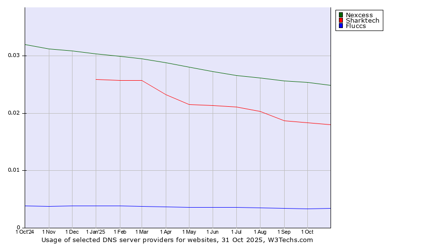 Historical trends in the usage of Nexcess vs. Sharktech vs. Fluccs