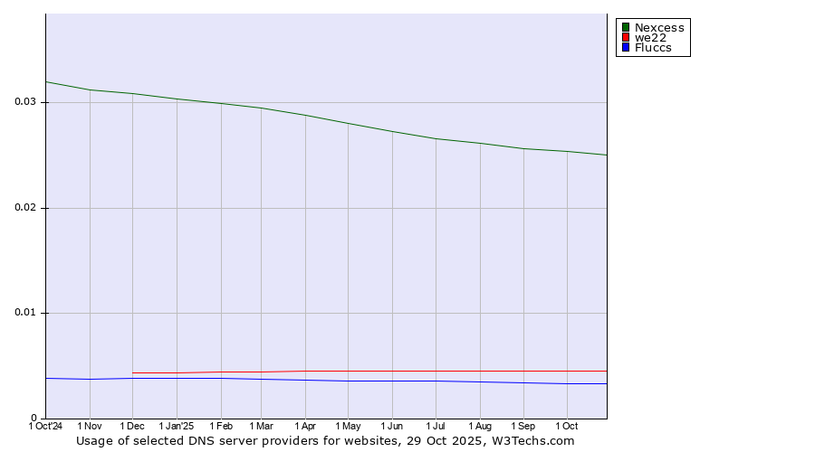 Historical trends in the usage of Nexcess vs. we22 vs. Fluccs