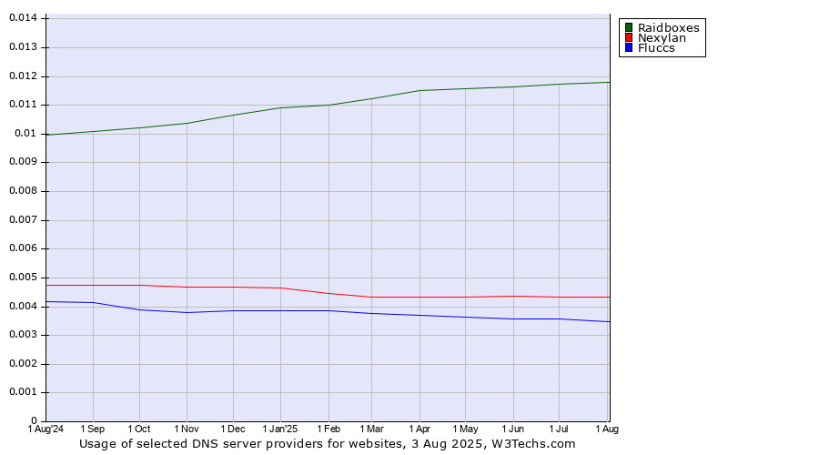 Historical trends in the usage of Raidboxes vs. Nexylan vs. Fluccs