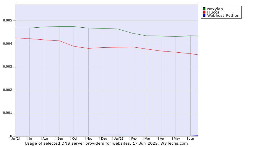 Historical trends in the usage of Nexylan vs. Fluccs vs. Webhost Python