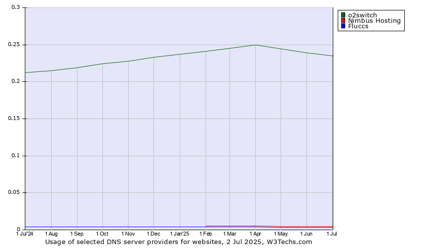 Historical trends in the usage of o2switch vs. Nimbus Hosting vs. Fluccs