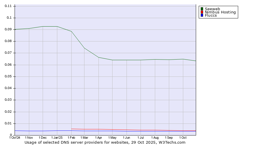Historical trends in the usage of Seeweb vs. Nimbus Hosting vs. Fluccs