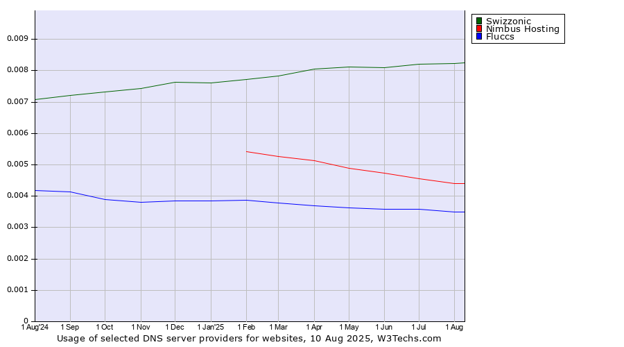 Historical trends in the usage of Swizzonic vs. Nimbus Hosting vs. Fluccs
