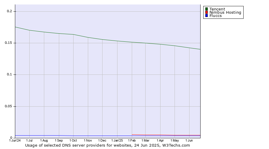 Historical trends in the usage of Tencent vs. Nimbus Hosting vs. Fluccs