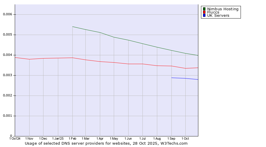 Historical trends in the usage of Nimbus Hosting vs. Fluccs vs. UK Servers