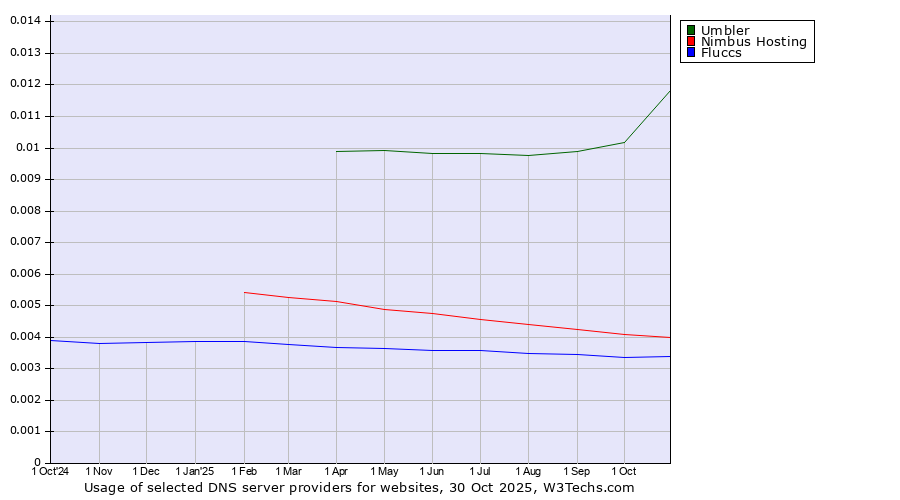 Historical trends in the usage of Umbler vs. Nimbus Hosting vs. Fluccs