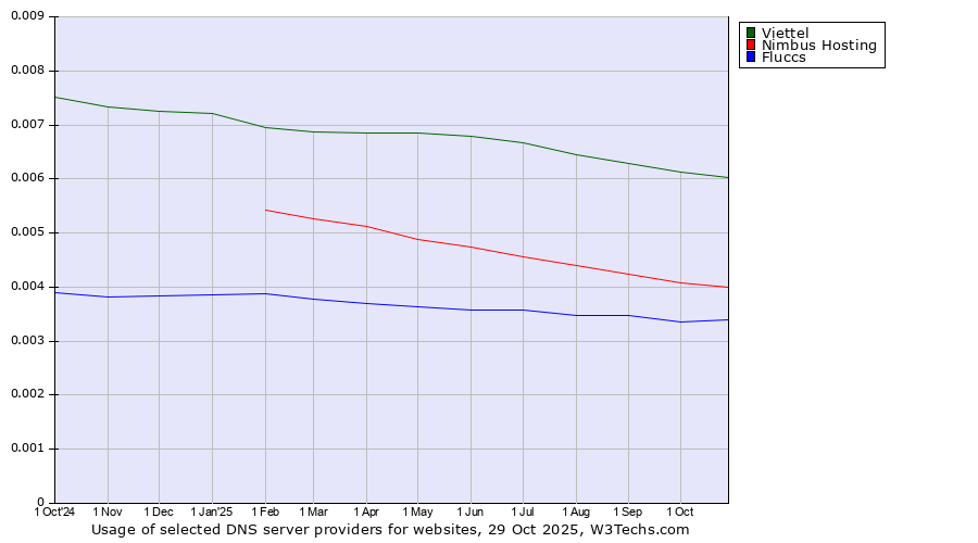 Historical trends in the usage of Viettel vs. Nimbus Hosting vs. Fluccs