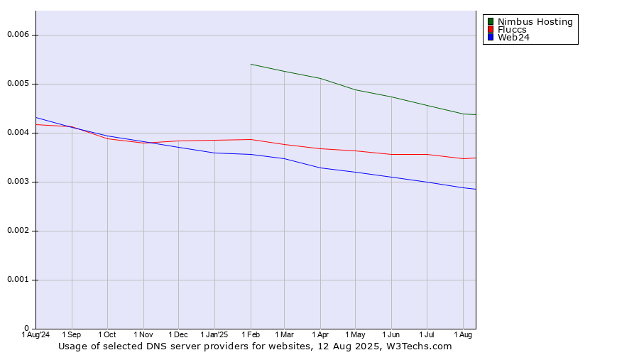 Historical trends in the usage of Nimbus Hosting vs. Fluccs vs. Web24