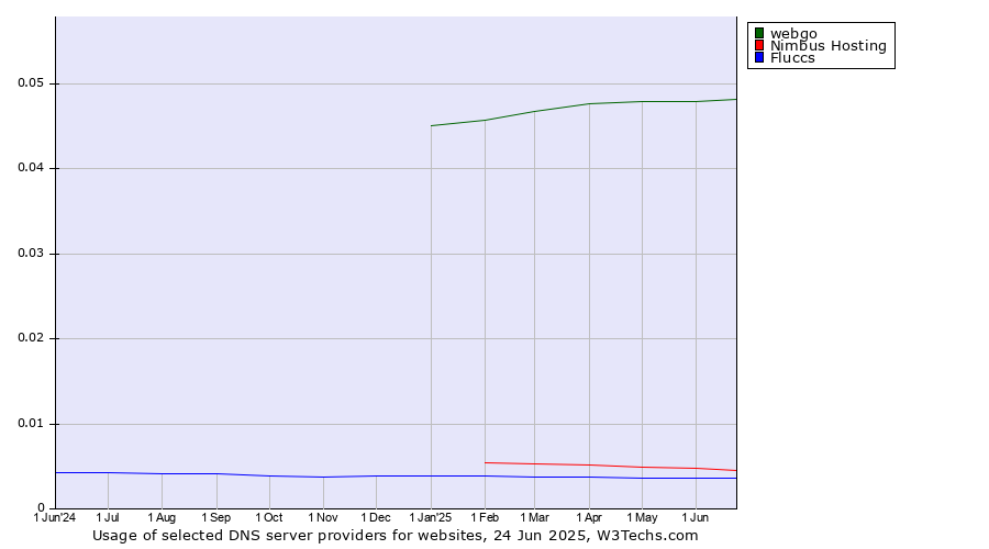 Historical trends in the usage of webgo vs. Nimbus Hosting vs. Fluccs