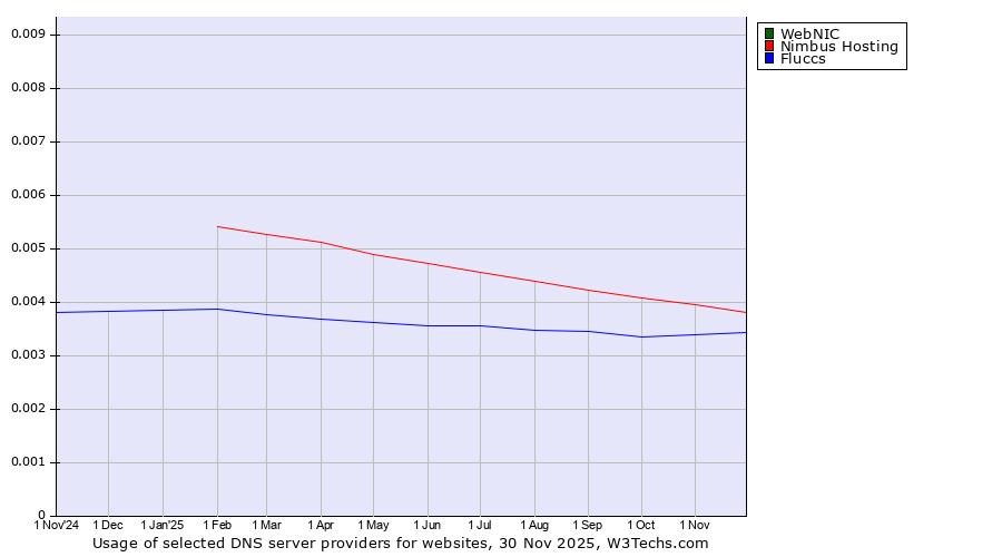 Historical trends in the usage of WebNIC vs. Nimbus Hosting vs. Fluccs