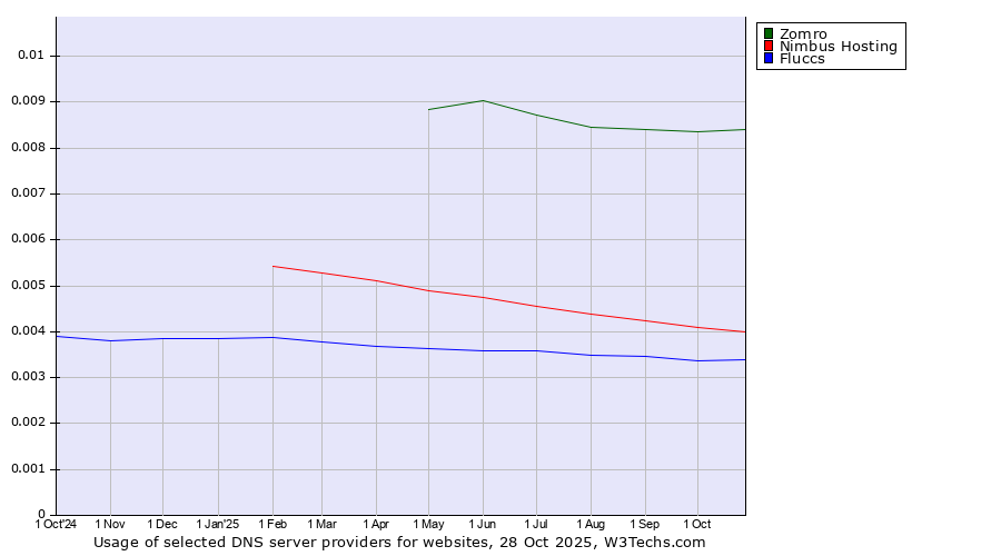 Historical trends in the usage of Zomro vs. Nimbus Hosting vs. Fluccs