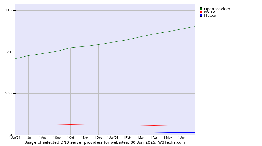 Historical trends in the usage of Openprovider vs. No-IP vs. Fluccs
