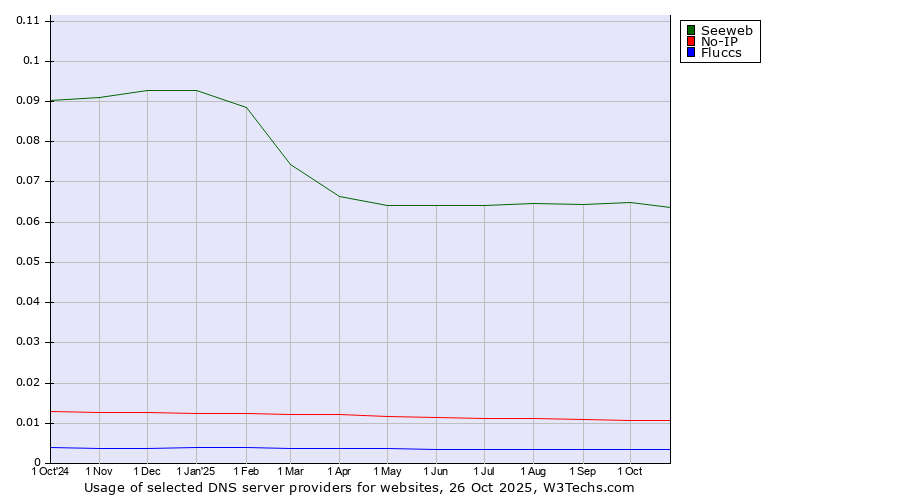 Historical trends in the usage of Seeweb vs. No-IP vs. Fluccs